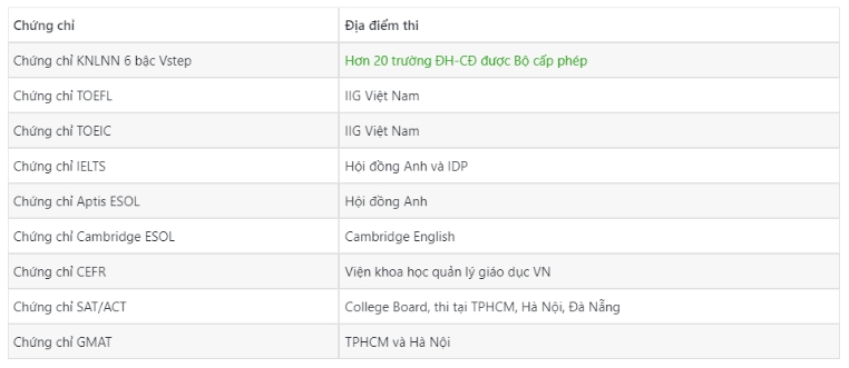 Thi chứng chỉ tại tiếng Anh tại Việt Nam ở đâu ?