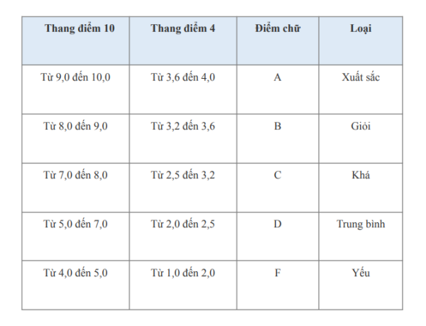 Cách Tính Điểm Đại Học Chuẩn Nhất Và Những Điều Cần Biết